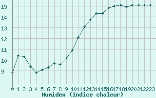 Courbe de l'humidex pour Fameck (57)