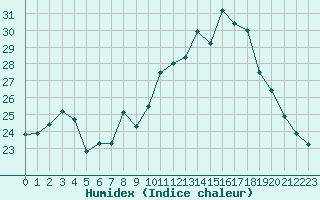 Courbe de l'humidex pour Saint-Nazaire (44)