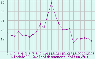 Courbe du refroidissement olien pour Vichy (03)