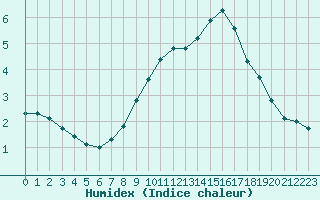 Courbe de l'humidex pour Mouilleron-le-Captif (85)