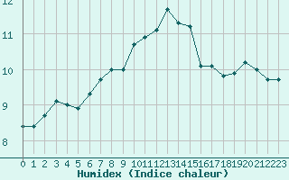 Courbe de l'humidex pour Ciudad Real (Esp)