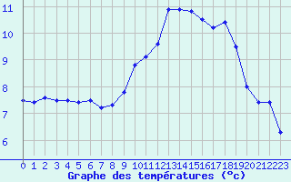 Courbe de tempratures pour Landivisiau (29)