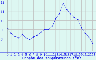 Courbe de tempratures pour Belfort-Dorans (90)