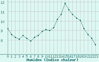 Courbe de l'humidex pour Belfort-Dorans (90)