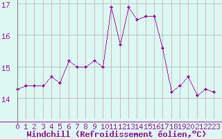 Courbe du refroidissement olien pour Rennes (35)