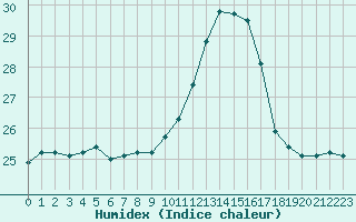 Courbe de l'humidex pour Muret (31)