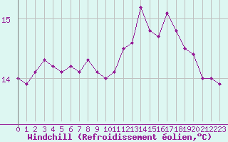 Courbe du refroidissement olien pour Cap de la Hague (50)