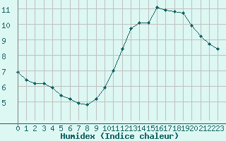 Courbe de l'humidex pour Lamballe (22)