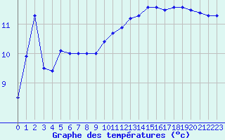 Courbe de tempratures pour Besanon (25)