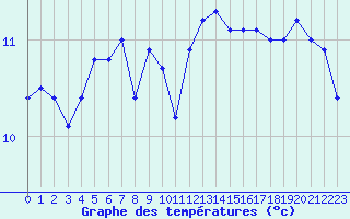 Courbe de tempratures pour Le Talut - Belle-Ile (56)