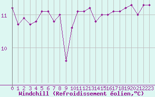 Courbe du refroidissement olien pour Leucate (11)