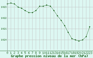 Courbe de la pression atmosphrique pour Abbeville (80)