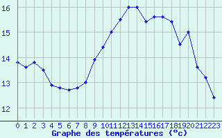 Courbe de tempratures pour Ouessant (29)