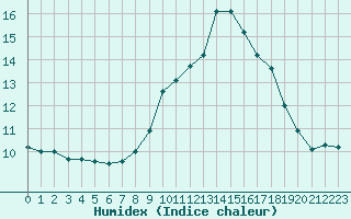 Courbe de l'humidex pour Leucate (11)