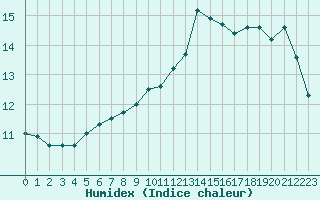 Courbe de l'humidex pour Le Bourget (93)