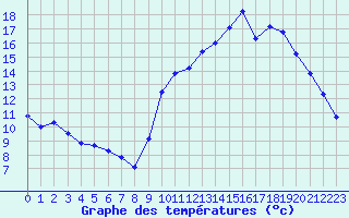 Courbe de tempratures pour Sgur-le-Chteau (19)