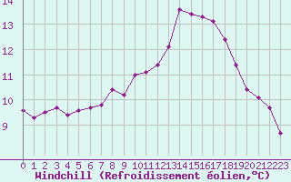 Courbe du refroidissement olien pour Montroy (17)