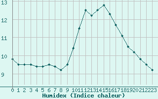 Courbe de l'humidex pour L'Huisserie (53)