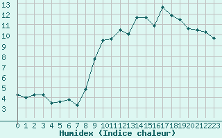 Courbe de l'humidex pour Le Talut - Belle-Ile (56)