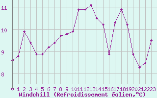 Courbe du refroidissement olien pour Pirou (50)
