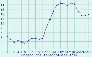 Courbe de tempratures pour Cap de la Hve (76)