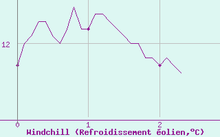 Courbe du refroidissement olien pour Evreux (27)