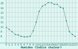 Courbe de l'humidex pour Fameck (57)