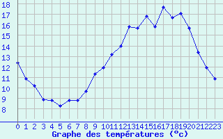 Courbe de tempratures pour Neuville-de-Poitou (86)