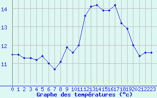 Courbe de tempratures pour Biscarrosse (40)