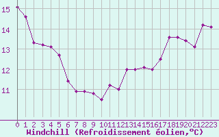 Courbe du refroidissement olien pour Aurillac (15)