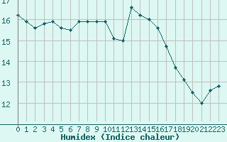 Courbe de l'humidex pour Pordic (22)