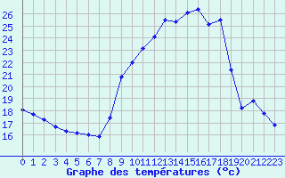 Courbe de tempratures pour Le Mesnil-Esnard (76)