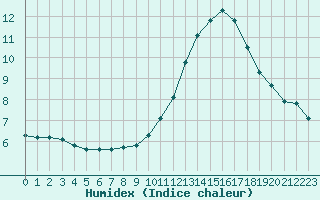 Courbe de l'humidex pour Crest (26)