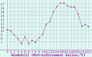 Courbe du refroidissement olien pour Boulogne (62)