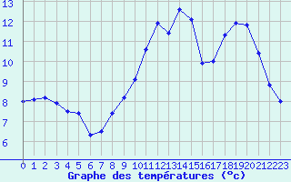 Courbe de tempratures pour Dijon / Longvic (21)