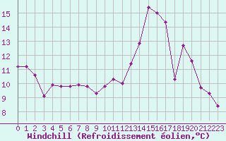 Courbe du refroidissement olien pour Cerisiers (89)