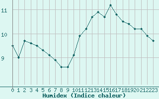 Courbe de l'humidex pour Baye (51)