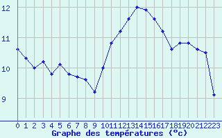 Courbe de tempratures pour Ouessant (29)