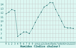Courbe de l'humidex pour Luc-sur-Orbieu (11)