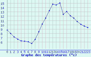 Courbe de tempratures pour Haegen (67)