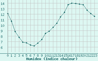 Courbe de l'humidex pour Sallles d'Aude (11)