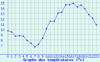 Courbe de tempratures pour Deauville (14)