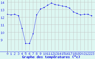 Courbe de tempratures pour Leucate (11)