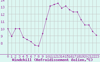 Courbe du refroidissement olien pour Angers-Beaucouz (49)