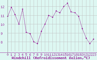 Courbe du refroidissement olien pour Mont-Aigoual (30)
