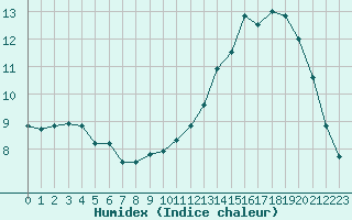 Courbe de l'humidex pour Boulaide (Lux)