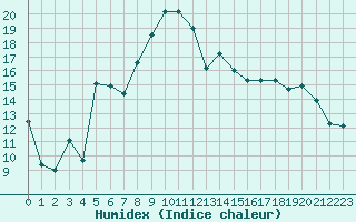 Courbe de l'humidex pour Troyes (10)