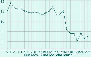 Courbe de l'humidex pour Ploumanac'h (22)