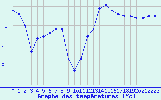 Courbe de tempratures pour Brignogan (29)