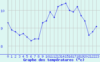 Courbe de tempratures pour La Chapelle-Montreuil (86)